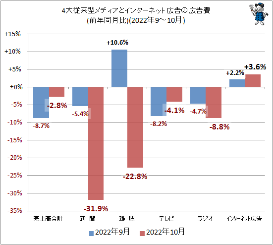 ↑ 4大従来型メディアとインターネット広告の広告費(前年同月比)(2022年9-10月)
