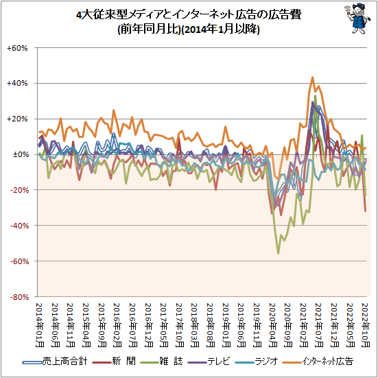 ↑ 4大従来型メディアとインターネット広告の広告費(前年同月比)(2014年1月以降)