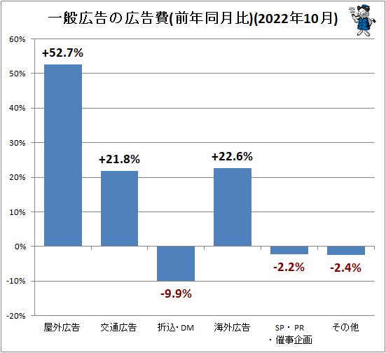 ↑ 一般広告の広告費(前年同月比)(2022年10月)