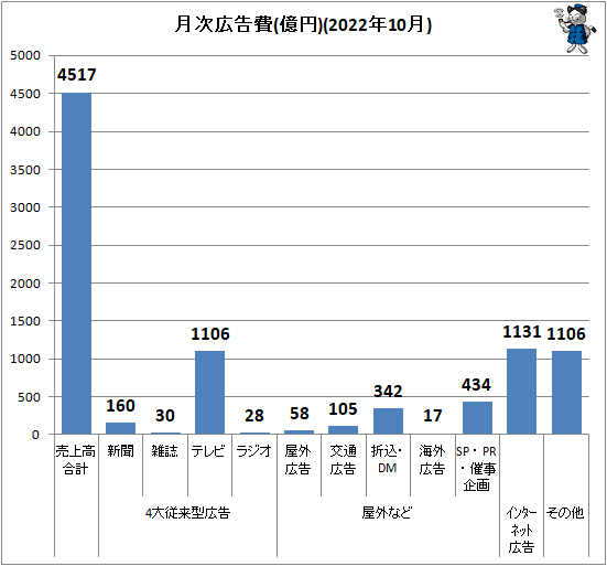 ↑ 月次広告費(億円)(2022年10月)