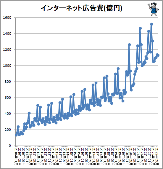 ↑ インターネット広告費(億円)