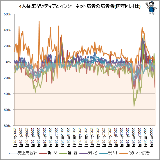 ↑ 4大従来型メディアとインターネット広告の広告費(前年同月比)