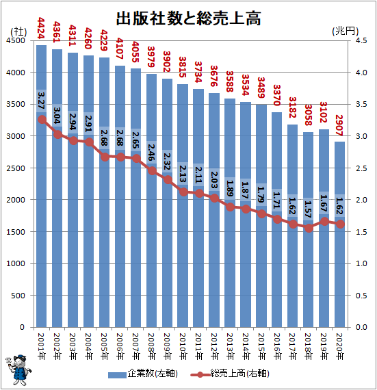 ↑ 出版社数と総売上高