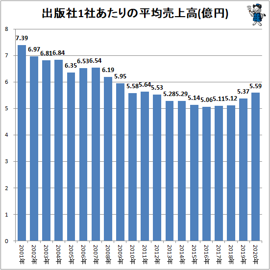 ↑ 出版社1社あたりの平均売上高(億円)