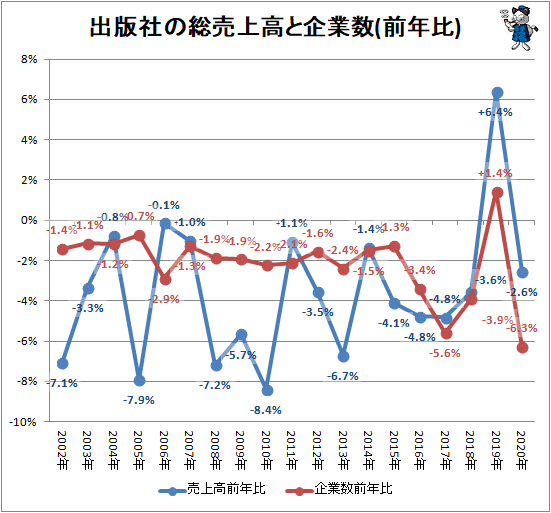 ↑ 出版社の総売上高と企業数(前年比)