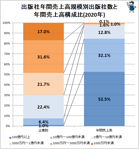 ↑ 出版社年間売上高規模別出版社数と年間売上高構成比(2020年)