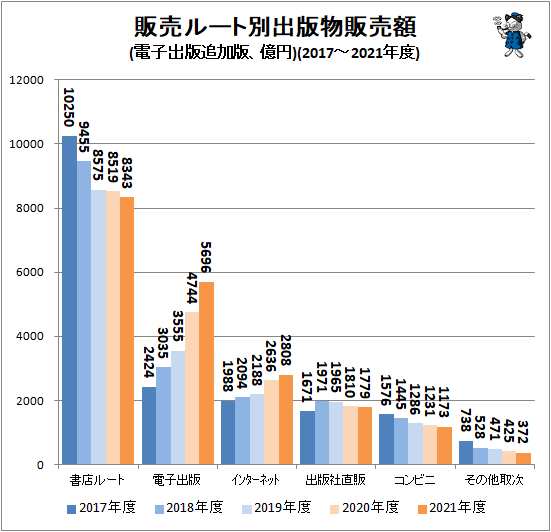 ↑ 販売ルート別出版物販売額(電子出版追加版、億円)(2017-2021年度)