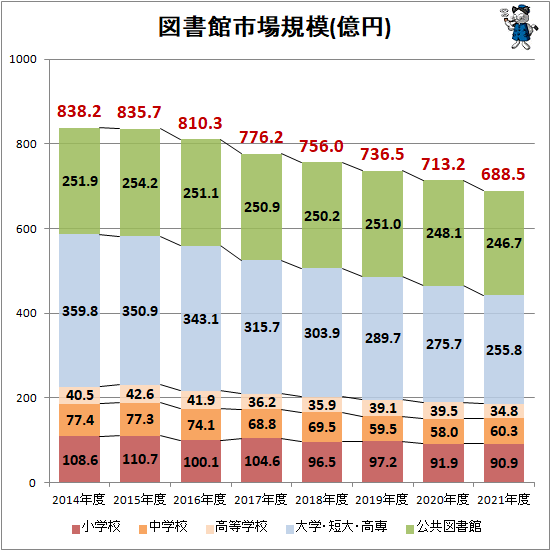↑ 図書館市場規模(億円)
