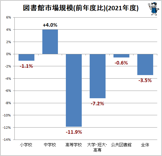↑ 図書館市場規模(前年度比)(2021年度)