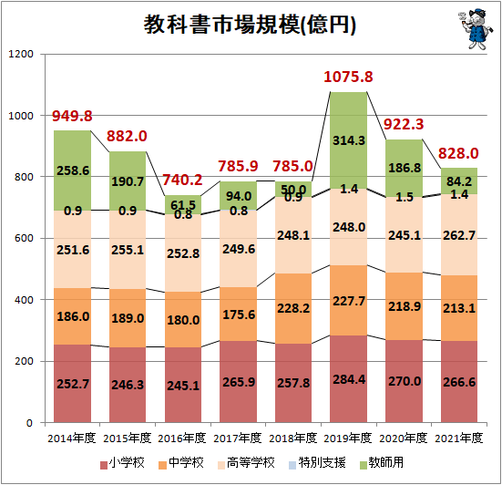 ↑ 教科書市場規模(億円)