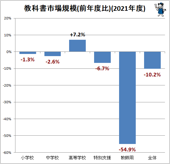 ↑ 教科書市場規模(前年度比)(2021年度)