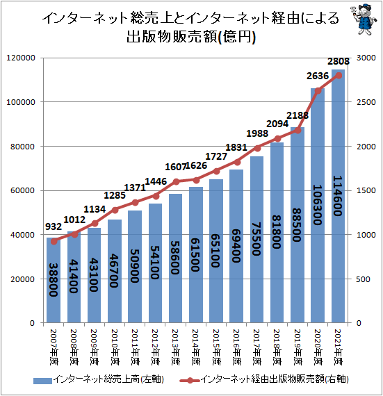 ↑ インターネット総売上とインターネット経由による出版物販売額(億円)