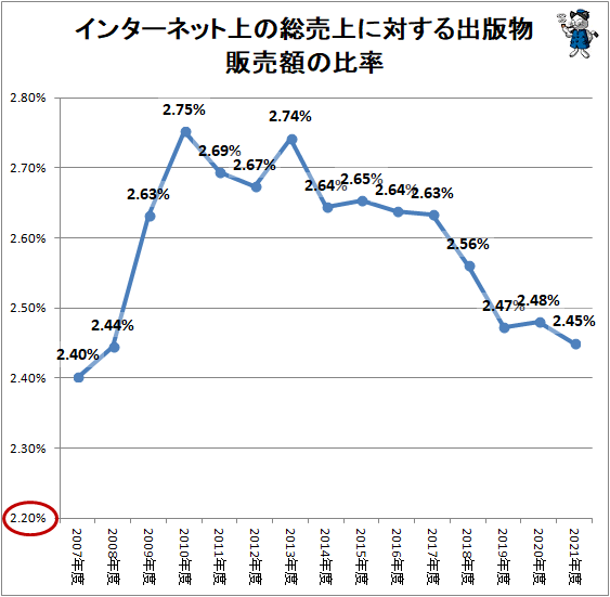 ↑ インターネット上の総売上に対する出版物販売額の比率