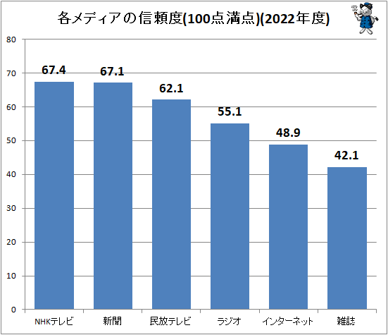 ↑ 各メディアの信頼度(100点満点)(2022年度)