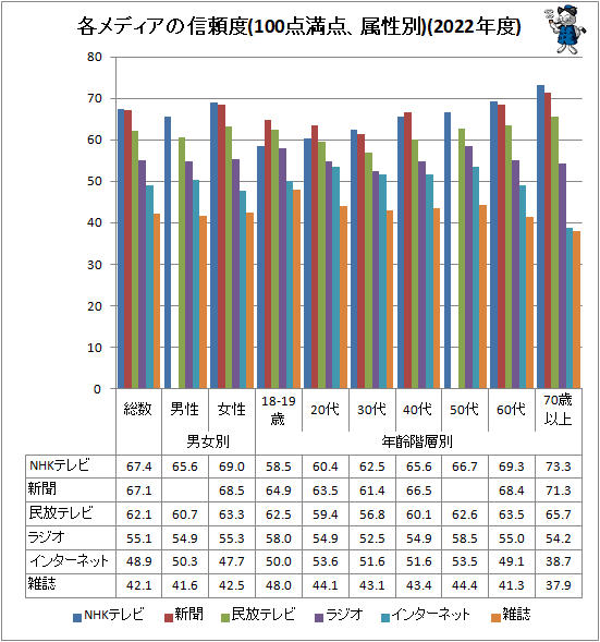 ↑ 各メディアの信頼度(100点満点、属性別)(2022年度)