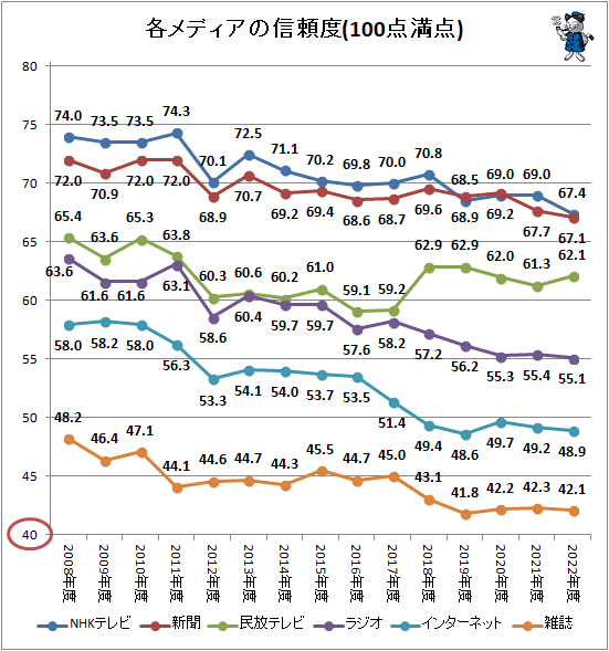 ↑ 各メディアの信頼度(100点満点)