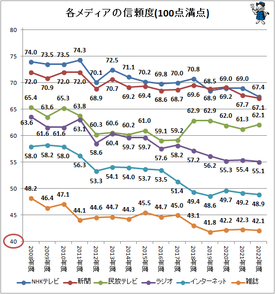 ↑ 各メディアの信頼度(100点満点)(再録)