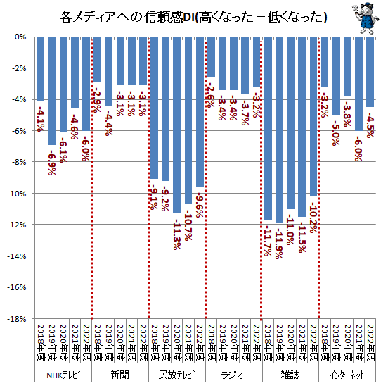 ↑ 各メディアへの信頼感DI(高くなった−低くなった)