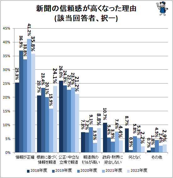 ↑ 新聞の信頼感が高くなった理由(該当回答者、択一)