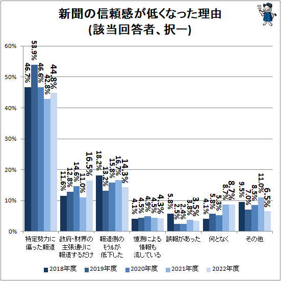 ↑ 新聞の信頼感が低くなった理由(該当回答者、択一)
