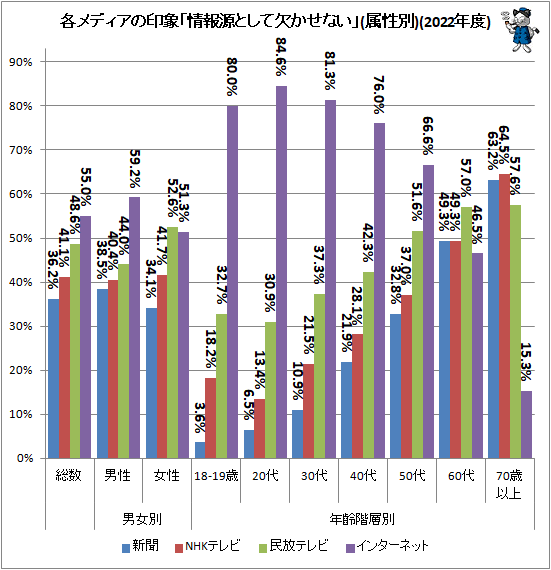 ↑ 各メディアの印象「情報源として欠かせない」(属性別)(2022年度)