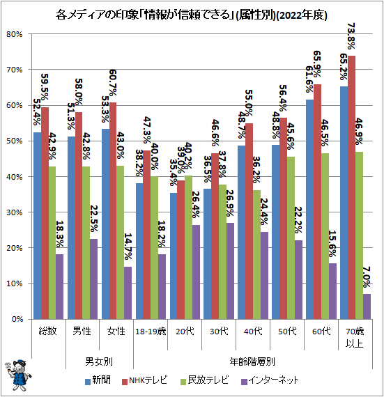 ↑ 各メディアの印象「情報が信頼できる」(属性別)(2022年度)