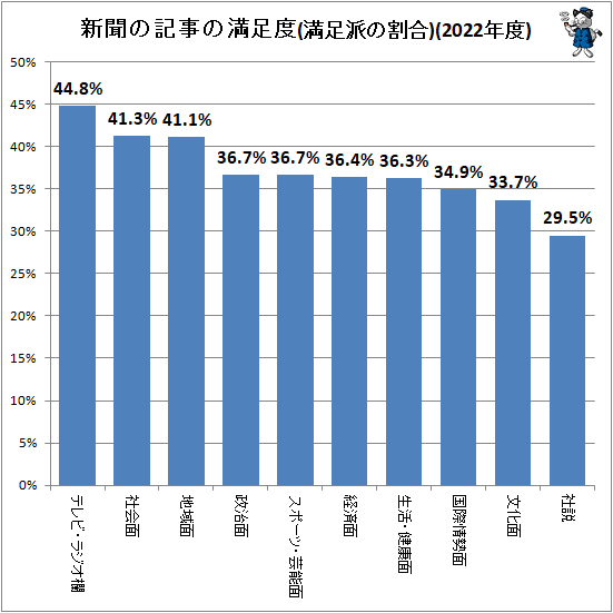 ↑ 新聞の記事の満足度(満足派の割合)(2022年度)