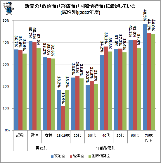 ↑ 新聞の「政治面」「経済面」「国際情勢面」に満足している(属性別)(2022年度)
