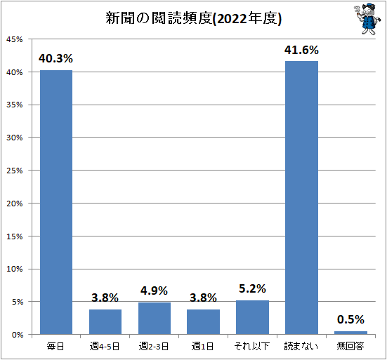 ↑ 新聞の閲読頻度(2022年度)