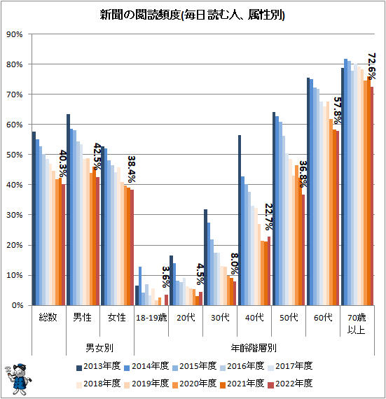 ↑ 新聞の閲読頻度(毎日読む人、属性別)