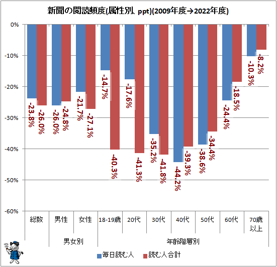 ↑ 新聞の閲読頻度(属性別、ppt)(2009年度→2022年度)