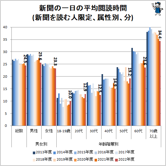 ↑ 新聞の一日の平均閲読時間(新聞を読む人限定、属性別、分)
