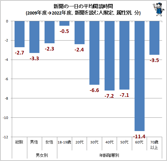 ↑ 新聞の一日の平均閲読時間(2009年度→2022年度、新聞を読む人限定、属性別、分)