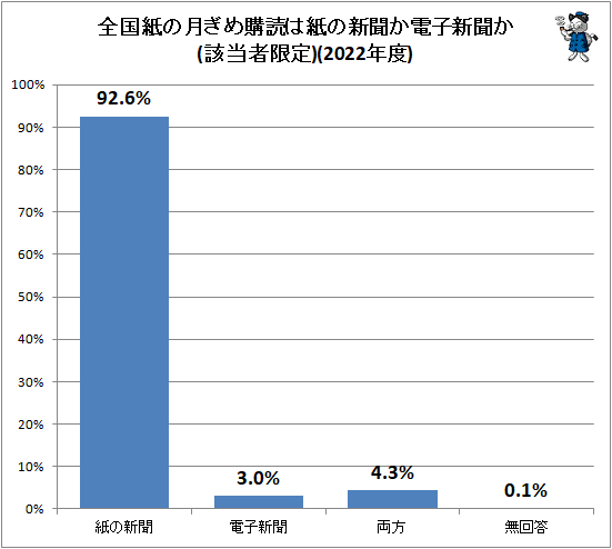 ↑ 全国紙の月ぎめ購読は紙の新聞か電子新聞か(該当者限定)(2022年度)