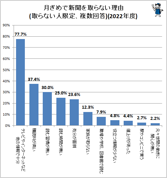 ↑ 月ぎめで新聞を取らない理由(取らない人限定、複数回答)(2022年度)