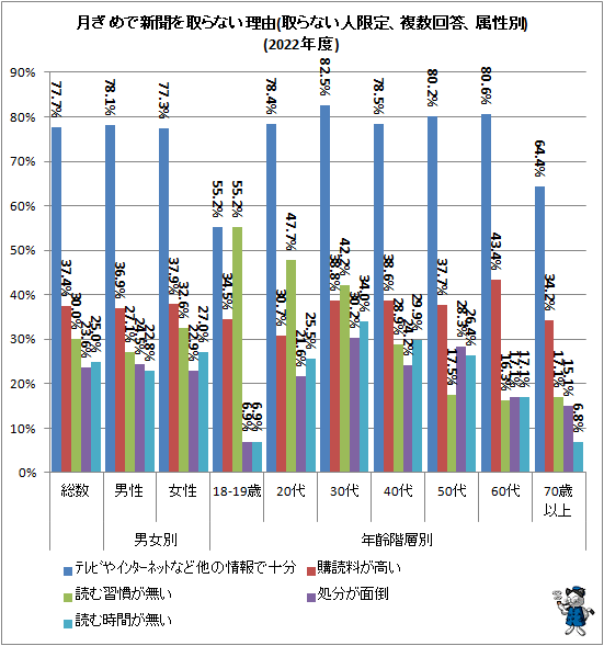 ↑ 月ぎめで新聞を取らない理由(取らない人限定、複数回答、属性別)(2022年度)