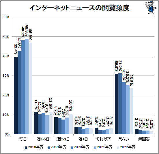 ↑ インターネットニュースの閲覧頻度