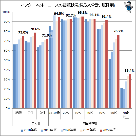 ↑ インターネットニュースの閲覧状況(見る人合計、属性別)