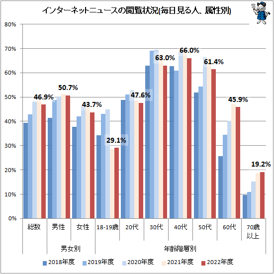 ↑ インターネットニュースの閲覧状況(毎日見る人、属性別)