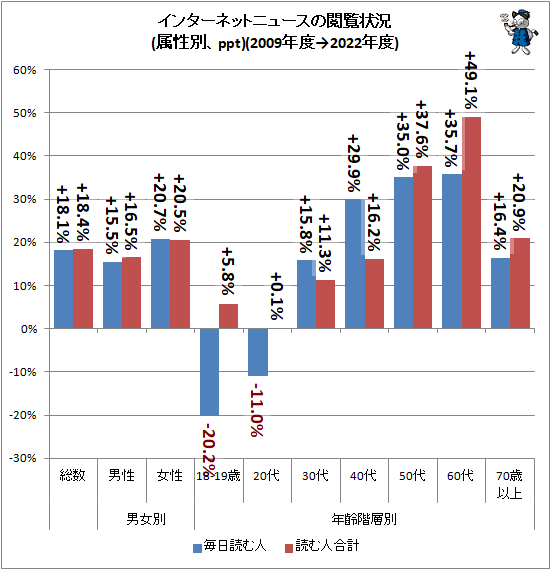 ↑ インターネットニュースの閲覧状況(属性別、ppt)(2009年度→2022年度)