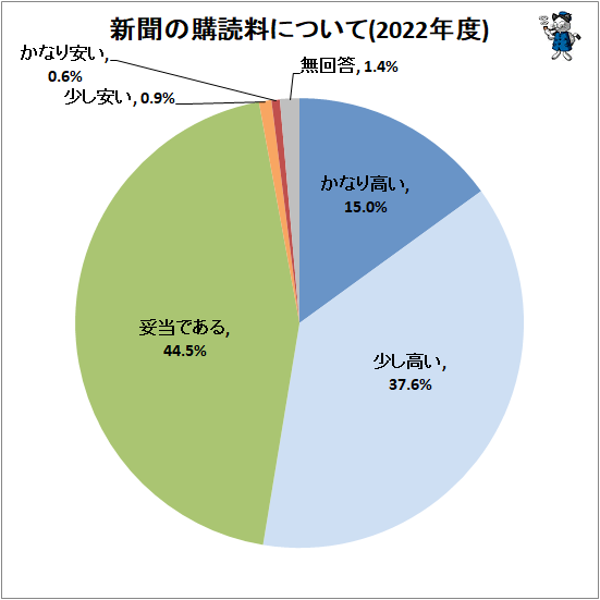 ↑ 新聞の購読料について(2022年度)