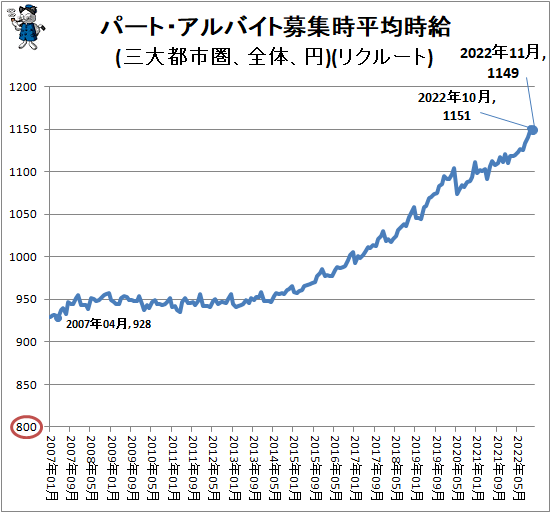 ↑ パート・アルバイト募集時平均時給(三大都市圏、全体、円)(リクルート)