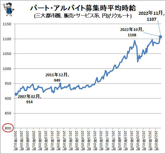 ↑ パート・アルバイト募集時平均時給(三大都市圏、販売・サービス系、円)(リクルート)