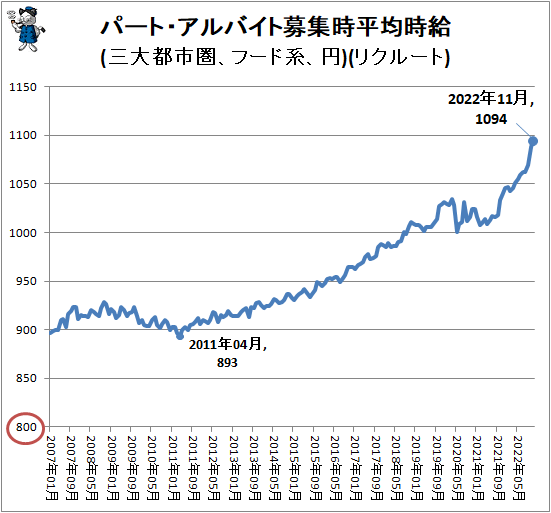 ↑ パート・アルバイト募集時平均時給(三大都市圏、フード系、円)(リクルート)