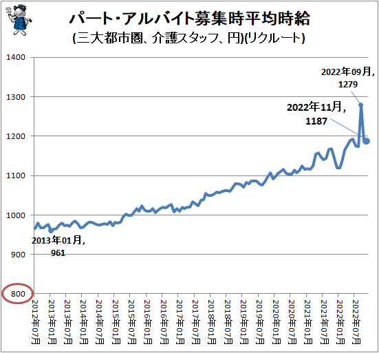 ↑ パート・アルバイト募集時平均時給(三大都市圏、介護スタッフ、円)(リクルート)