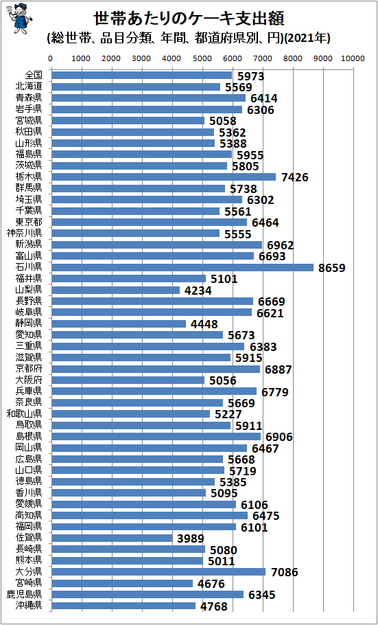 ↑ 世帯あたりのケーキ支出額(総世帯、品目分類、年間、都道府県別、円)(2021年)