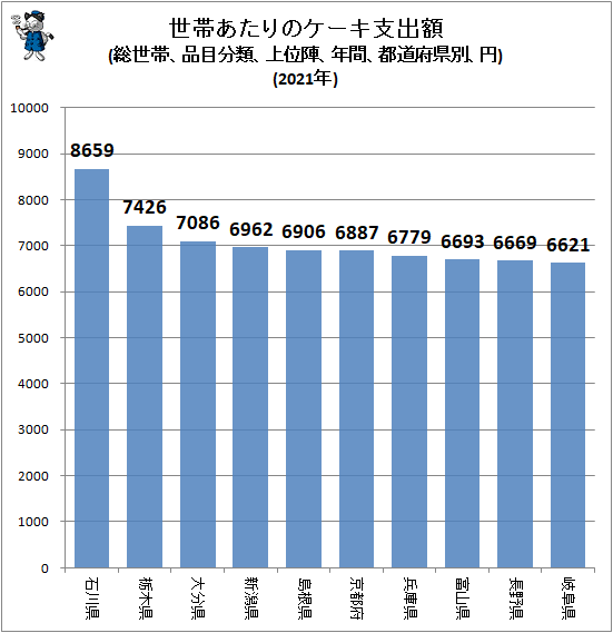 ↑ 世帯あたりのケーキ支出額(総世帯、品目分類、上位陣、年間、都道府県別、円)(2021年)