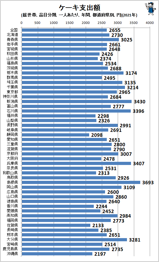 ↑ ケーキ支出額(総世帯、品目分類、一人あたり、年間、都道府県別、円)(2021年)