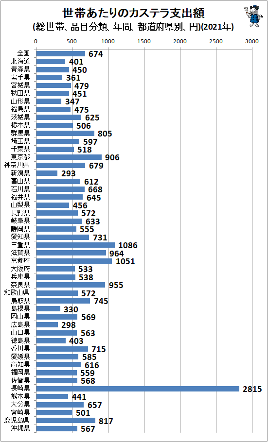 ↑ 世帯あたりのカステラ支出額(総世帯、品目分類、年間、都道府県別、円)(2021年)