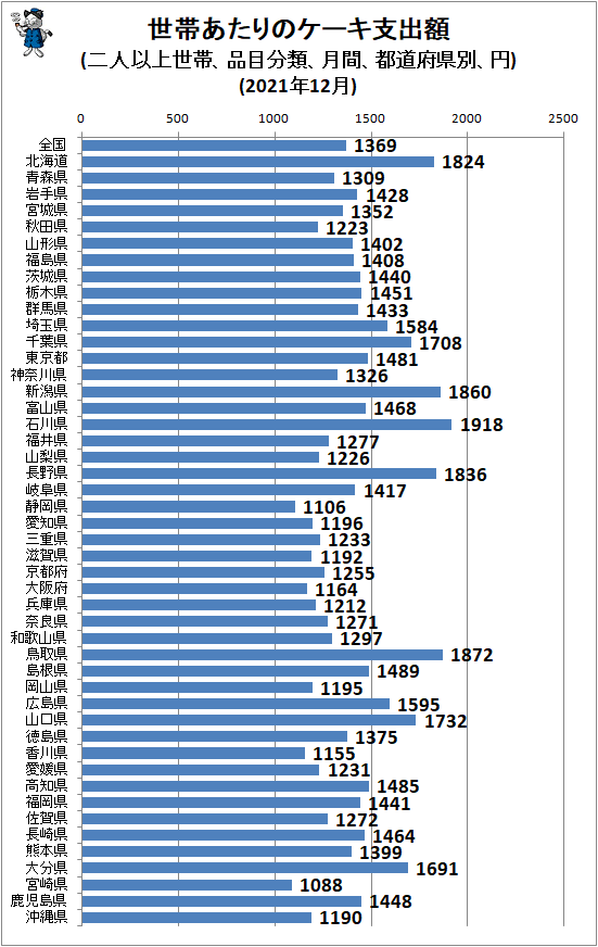 ↑ 世帯あたりのケーキ支出額(二人以上世帯、品目分類、月間、都道府県別、円)(2021年12月)